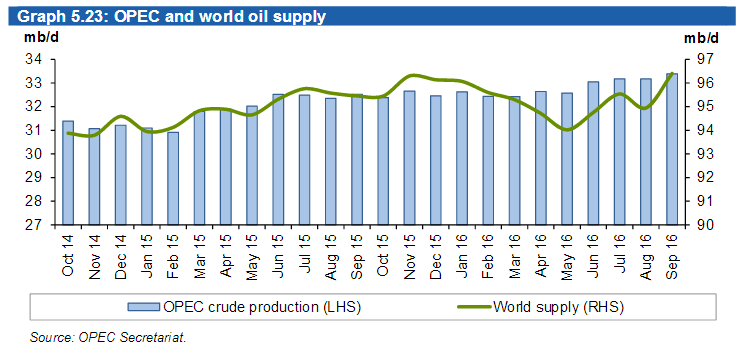 Content Dam Ogj Online Articles 2016 10 Oct Opec Omr World Supply