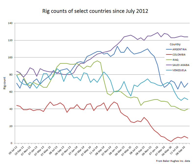 Content Dam Ogj Online Articles 2016 10 Sept Bhi Global Rig Count