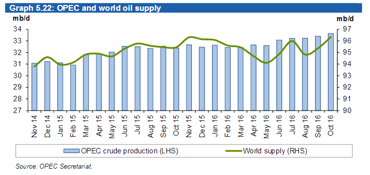 Content Dam Ogj Online Articles 2016 11 Nov Opec Omr Supply