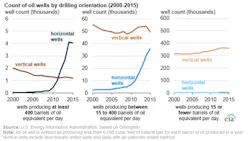 Eia Horizontal Wells By Drilling Orientation Eia Horizontal Wells By Drilling Orientation