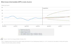 Oct Eia Steo Wti Oct Eia Steo Wti