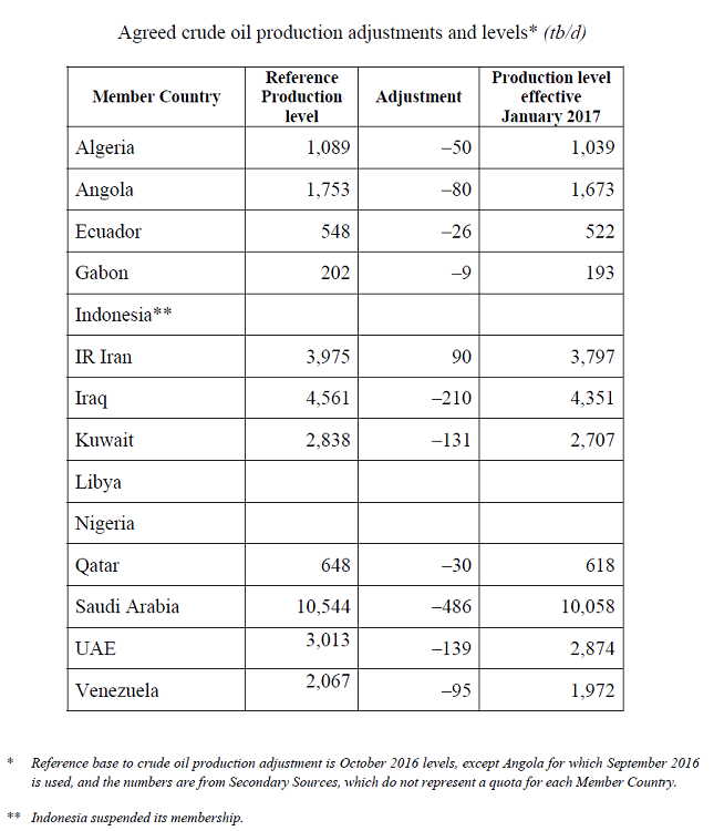 Opec Member Output Adj
