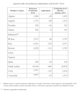 Opec Member Output Adj Opec Member Output Adj
