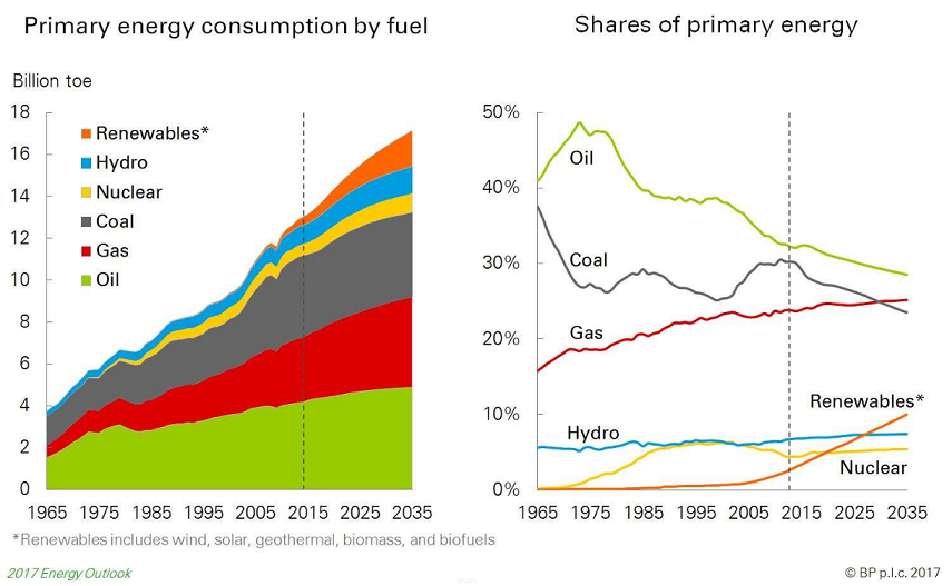 Content Dam Ogj Online Articles 2017 01 Bp Energy Outlook 2017 Primary Energy