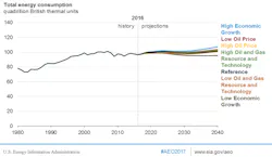 Eia Aeo 2017 Consumption Eia Aeo 2017 Consumption