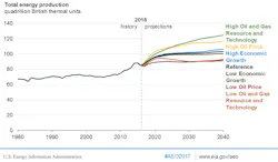 Eia Aeo 2017 Production Eia Aeo 2017 Production