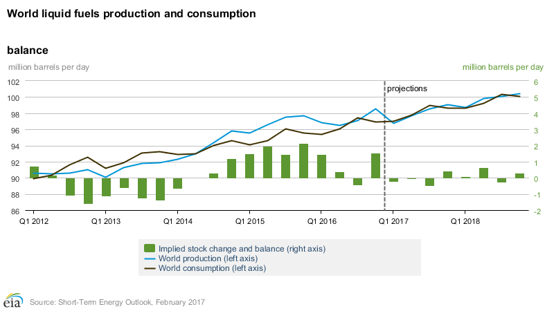 Content Dam Ogj Online Articles 2017 02 Feb Eia Steo Production Consumption