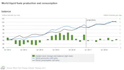 Content Dam Ogj Online Articles 2017 02 Feb Eia Steo Production Consumption Content Dam Ogj Online Articles 2017 02 Feb Eia Steo Production Consumption