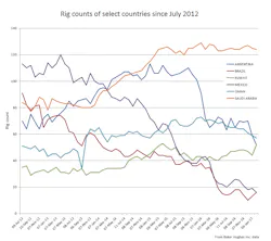 Content Dam Ogj Online Articles 2017 02 Jan 2017 Bhi Global Rig Count Content Dam Ogj Online Articles 2017 02 Jan 2017 Bhi Global Rig Count