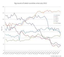 Content Dam Ogj Online Articles 2017 02 Jan 2017 Bhi Global Rig Count Content Dam Ogj Online Articles 2017 02 Jan 2017 Bhi Global Rig Count