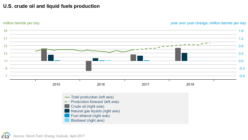 Content Dam Ogj Online Articles 2017 04 Apr Eia Steo Us Production