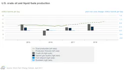 Content Dam Ogj Online Articles 2017 04 Apr Eia Steo Us Production Content Dam Ogj Online Articles 2017 04 Apr Eia Steo Us Production