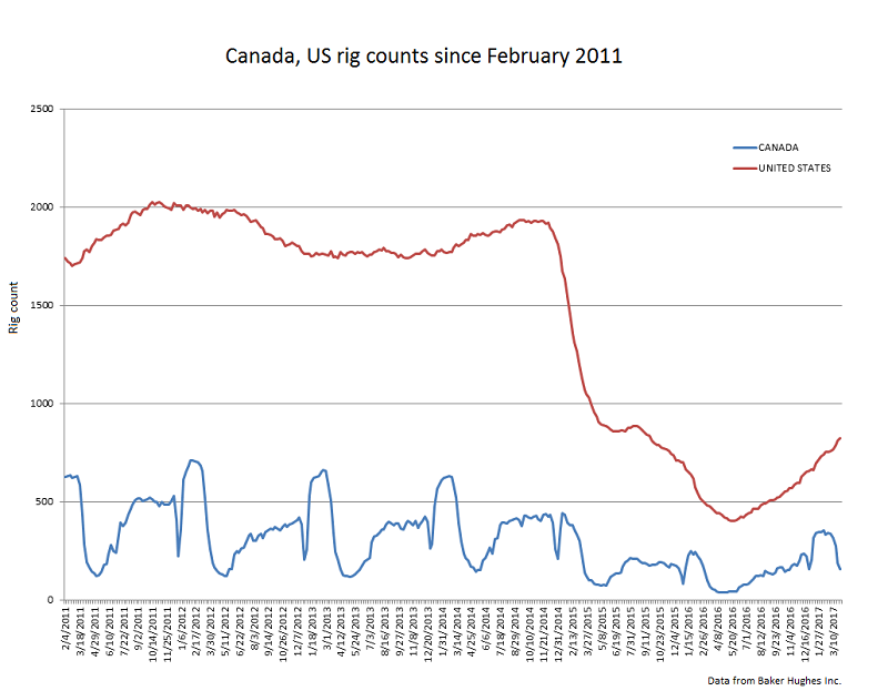 Content Dam Ogj Online Articles 2017 04 Bhi Canada Us Rig Counts Since 2011