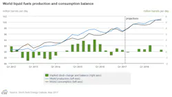 Content Dam Ogj Online Articles 2017 05 Eia May Steo Prod Cons Content Dam Ogj Online Articles 2017 05 Eia May Steo Prod Cons