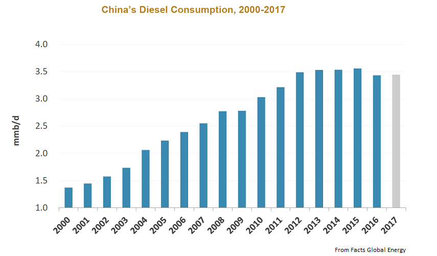 Content Dam Ogj Online Articles 2017 05 Fge China Diesel Consumption