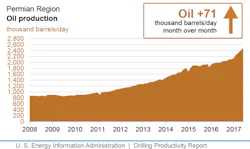 Content Dam Ogj Online Articles 2017 05 June Eia Dpr Permian Output Content Dam Ogj Online Articles 2017 05 June Eia Dpr Permian Output