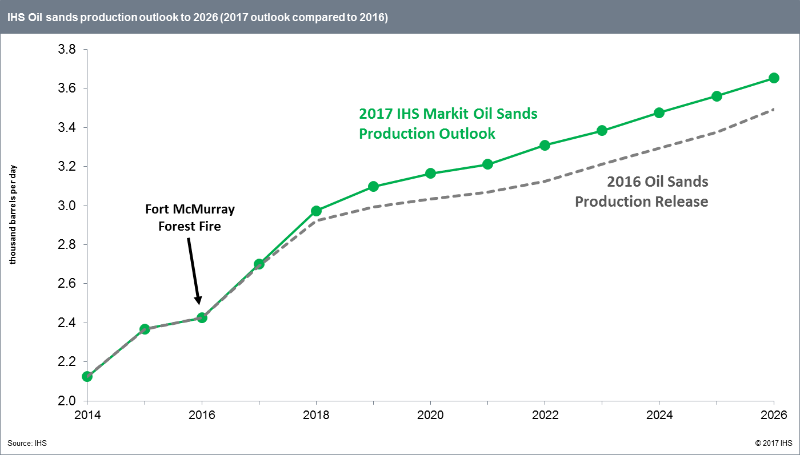 Content Dam Ogj Online Articles 2017 06 Ihs Markit Oil Sands Growth