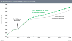 Content Dam Ogj Online Articles 2017 06 Ihs Markit Oil Sands Growth Content Dam Ogj Online Articles 2017 06 Ihs Markit Oil Sands Growth