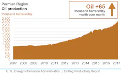 Content Dam Ogj Online Articles 2017 06 July Eia Dpr Permian Content Dam Ogj Online Articles 2017 06 July Eia Dpr Permian