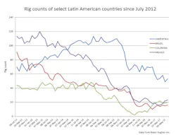 Content Dam Ogj Online Articles 2017 06 May Bhi Latin American Rig Counts Content Dam Ogj Online Articles 2017 06 May Bhi Latin American Rig Counts