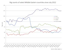 May Bhi Middle East Rig Counts May Bhi Middle East Rig Counts