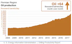 Content Dam Ogj Online Articles 2017 07 August Eia Dpr Permian Content Dam Ogj Online Articles 2017 07 August Eia Dpr Permian