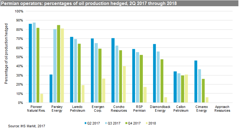 Content Dam Ogj Online Articles 2017 07 Ihs Permian Operators Hedging
