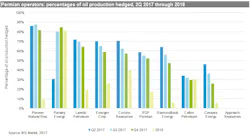 Content Dam Ogj Online Articles 2017 07 Ihs Permian Operators Hedging Content Dam Ogj Online Articles 2017 07 Ihs Permian Operators Hedging