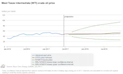 Content Dam Ogj Online Articles 2017 07 July Eia Steo Wti Content Dam Ogj Online Articles 2017 07 July Eia Steo Wti