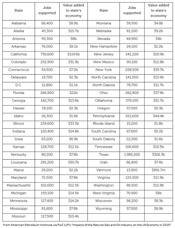 Api Jobs Study States Chart