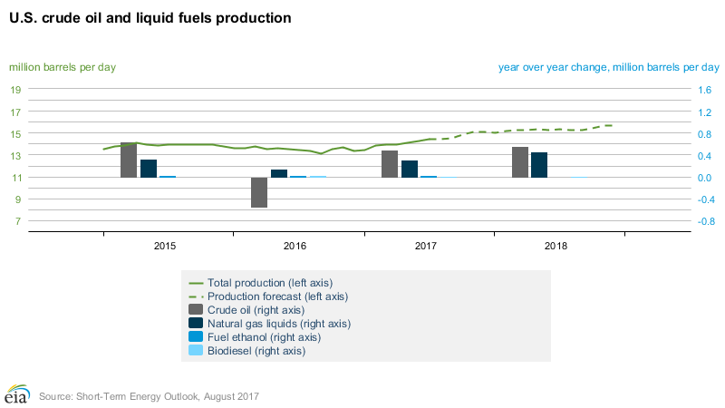 Content Dam Ogj Online Articles 2017 08 August Eia Steo Us Production
