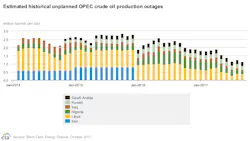 Content Dam Ogj Online Articles 2017 10 Oct Eia Steo Opec Outages Content Dam Ogj Online Articles 2017 10 Oct Eia Steo Opec Outages