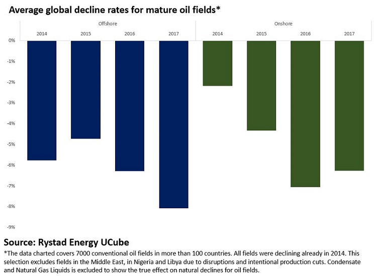 Content Dam Ogj Online Articles 2017 10 Rystad Global Spending Mature Fields