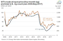 Eia Rig Count Vs Wti Eia Rig Count Vs Wti