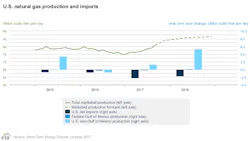 Oct Eia Steo Us Gas Prod Imports Oct Eia Steo Us Gas Prod Imports