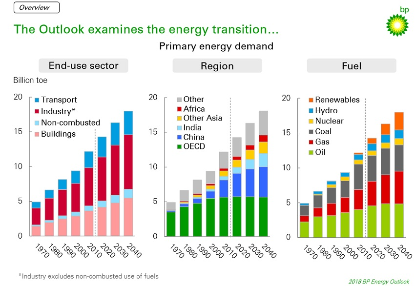 Content Dam Ogj Online Articles 2018 02 180226 Bp Outlook Final