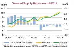 Content Dam Ogj Online Articles 2018 03 180315 Iea Omr Chart Final Content Dam Ogj Online Articles 2018 03 180315 Iea Omr Chart Final