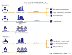 Content Dam Ogj Online Articles 2018 04 180424 Fgla Sunshine Project Flowsheet Final Content Dam Ogj Online Articles 2018 04 180424 Fgla Sunshine Project Flowsheet Final