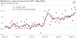 180518 Eia Crude Exports Final 180518 Eia Crude Exports Final