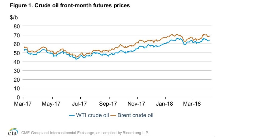 Content Dam Ogj Online Articles 2018 05 180508 Eia Maysteo Chart Final