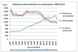 Fri Indonesia Eia Oil Produ Fri Indonesia Eia Oil Produ