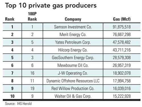 Gas Producers T1