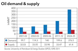 Oil Demand Supply Oil Demand Supply