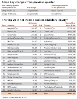Revenue Net T2 Revenue Net T2
