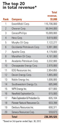 Revenue Net T4 Revenue Net T4