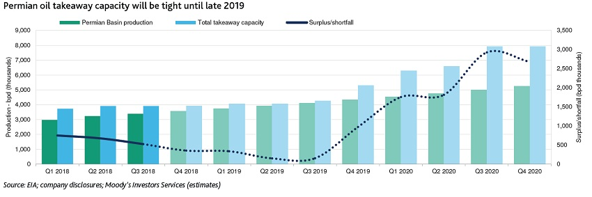 Content Dam Ogj Online Articles 2018 10 181010 Moodys Permian Constraint Final