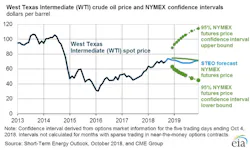 Content Dam Ogj Online Articles 2018 10 181011 Eia Steo October Final Content Dam Ogj Online Articles 2018 10 181011 Eia Steo October Final