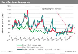 Content Dam Ogj Online Articles 2018 10 181022 Ihsmarkit Montbelvieu Ethane Final Content Dam Ogj Online Articles 2018 10 181022 Ihsmarkit Montbelvieu Ethane Final