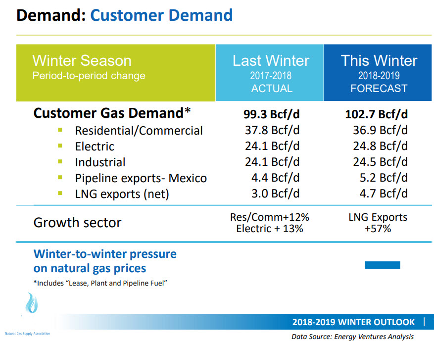 Ngsa Customer Demand