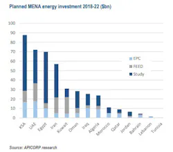 Planned Mena Energy Investment Planned Mena Energy Investment